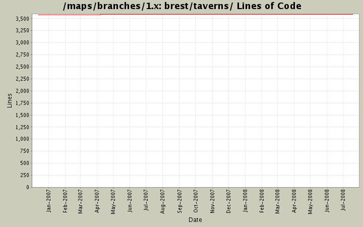 brest/taverns/ Lines of Code