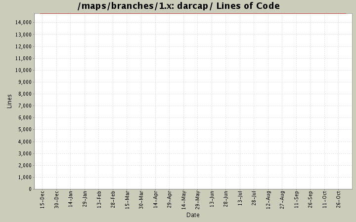 darcap/ Lines of Code