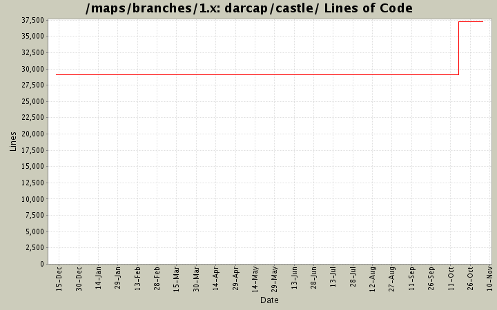 darcap/castle/ Lines of Code