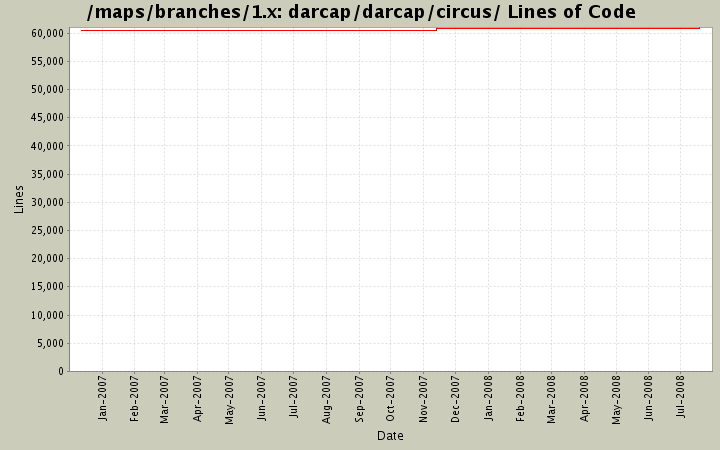darcap/darcap/circus/ Lines of Code