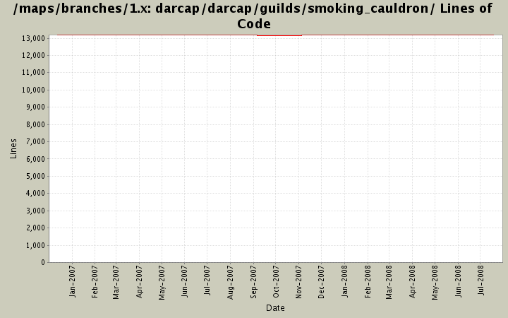 darcap/darcap/guilds/smoking_cauldron/ Lines of Code
