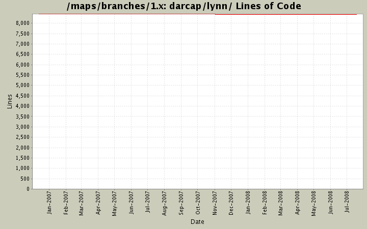 darcap/lynn/ Lines of Code