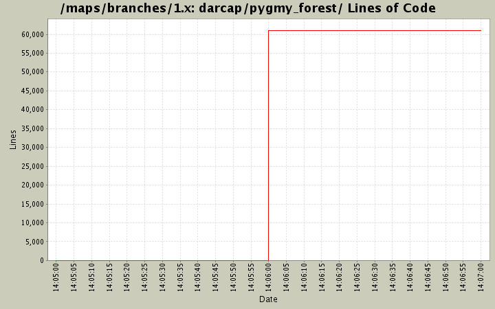 darcap/pygmy_forest/ Lines of Code