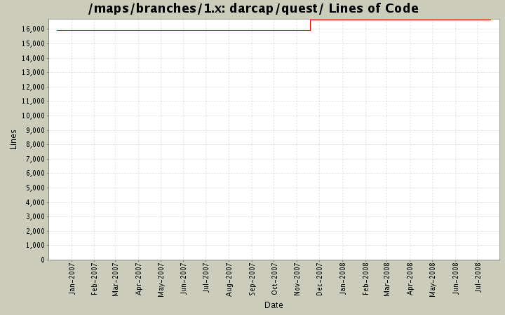 darcap/quest/ Lines of Code
