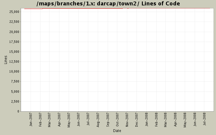 darcap/town2/ Lines of Code