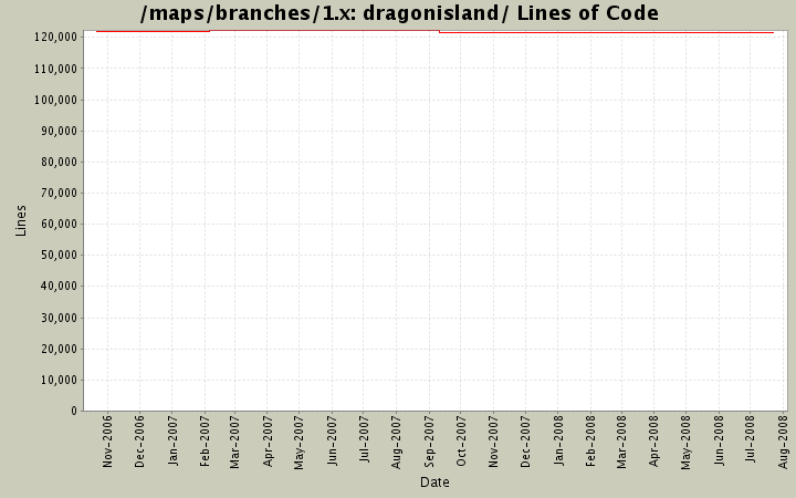 dragonisland/ Lines of Code
