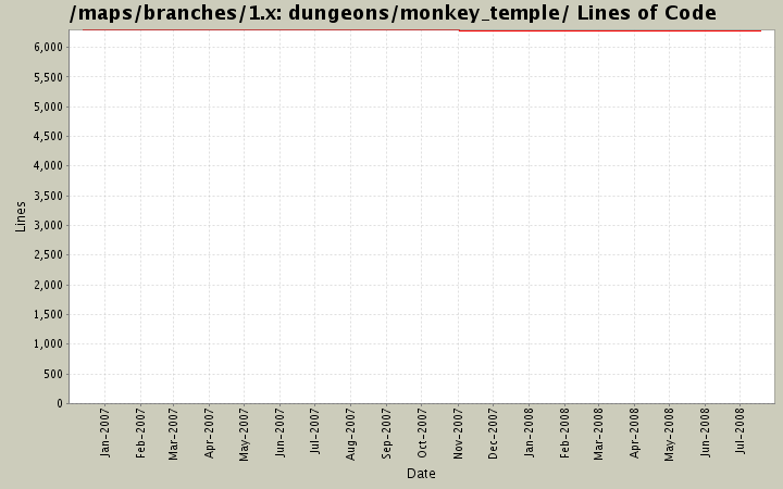 dungeons/monkey_temple/ Lines of Code