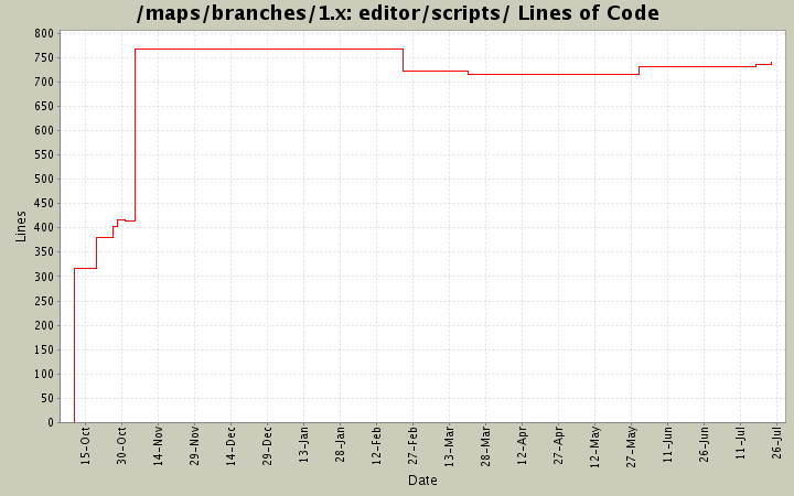 editor/scripts/ Lines of Code