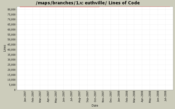 euthville/ Lines of Code