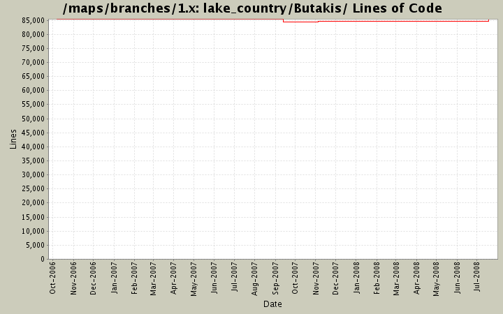 lake_country/Butakis/ Lines of Code