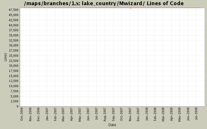 lake_country/Mwizard/ Lines of Code