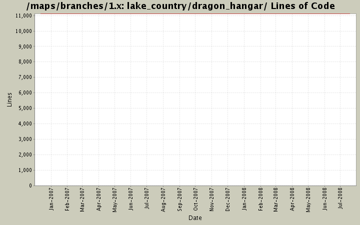 lake_country/dragon_hangar/ Lines of Code
