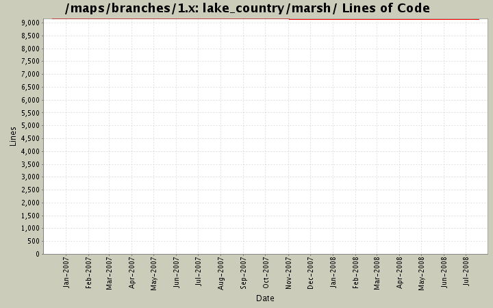 lake_country/marsh/ Lines of Code