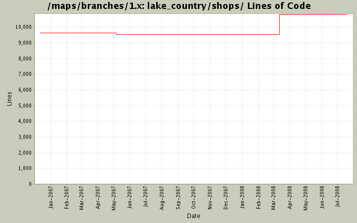 lake_country/shops/ Lines of Code