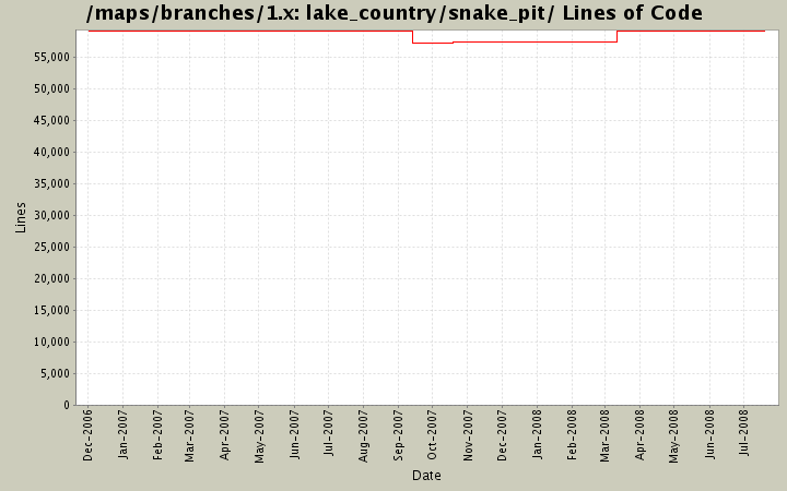 lake_country/snake_pit/ Lines of Code