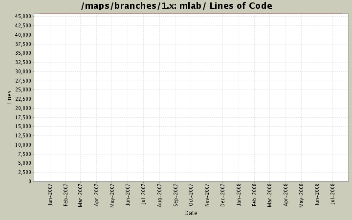 mlab/ Lines of Code