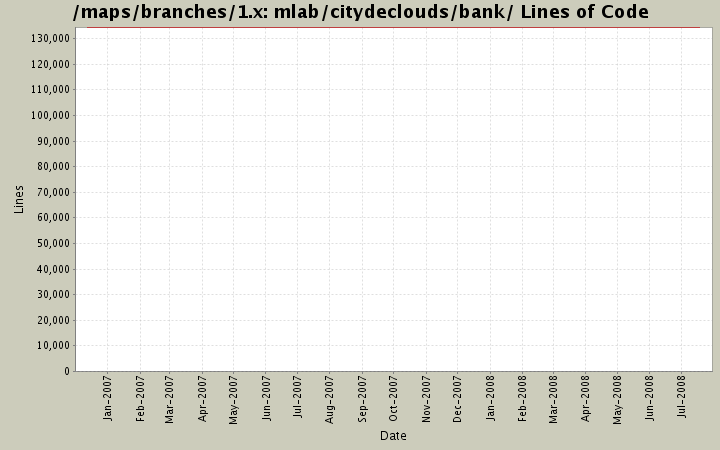 mlab/citydeclouds/bank/ Lines of Code