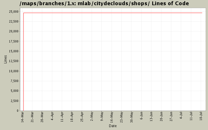 mlab/citydeclouds/shops/ Lines of Code
