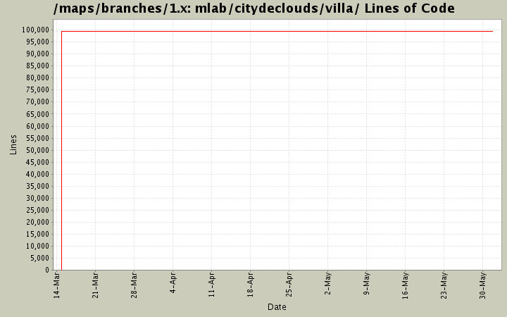 mlab/citydeclouds/villa/ Lines of Code