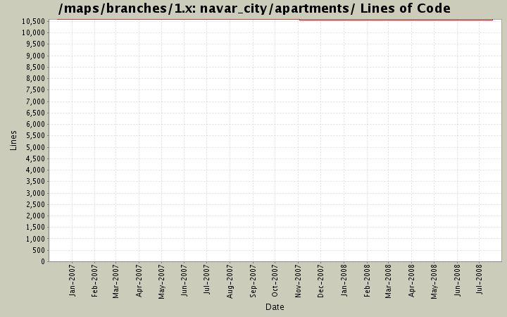 navar_city/apartments/ Lines of Code