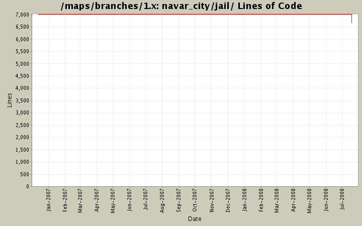 navar_city/jail/ Lines of Code
