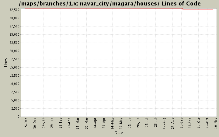 navar_city/magara/houses/ Lines of Code