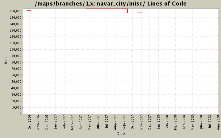 navar_city/misc/ Lines of Code