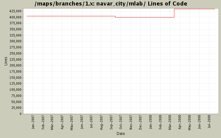 navar_city/mlab/ Lines of Code