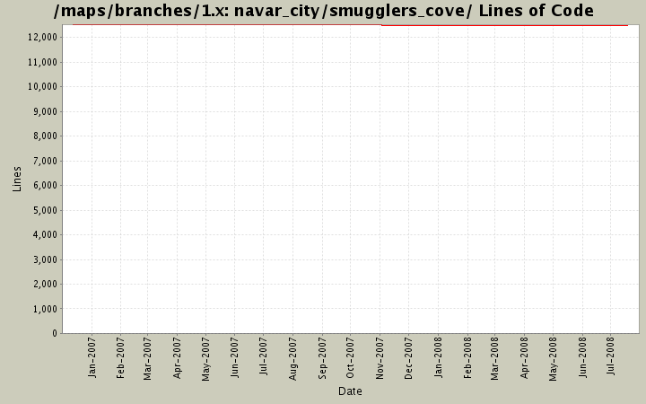 navar_city/smugglers_cove/ Lines of Code