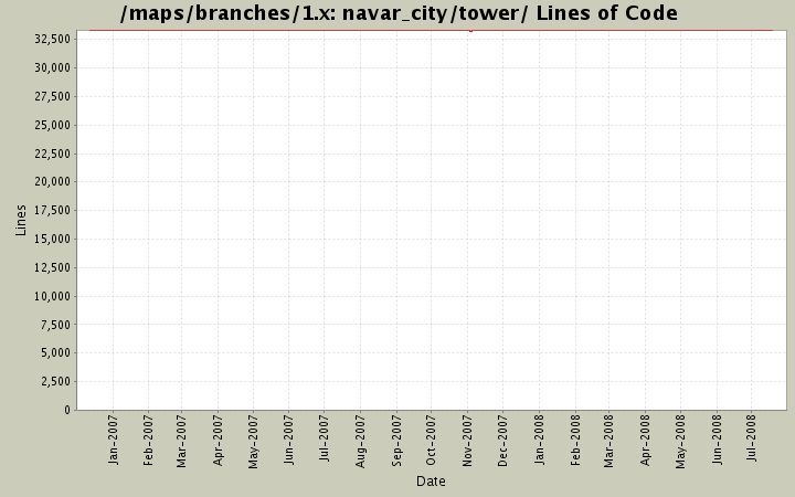navar_city/tower/ Lines of Code