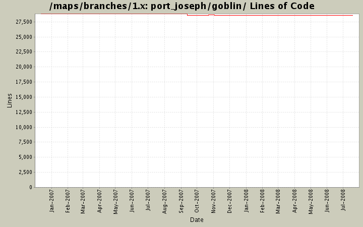 port_joseph/goblin/ Lines of Code