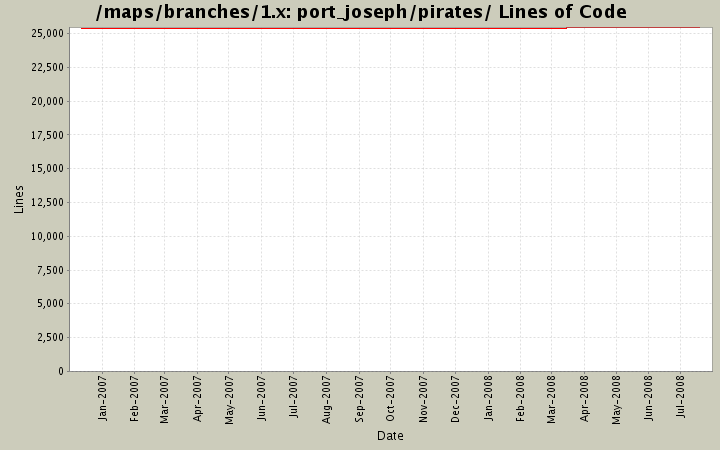 port_joseph/pirates/ Lines of Code
