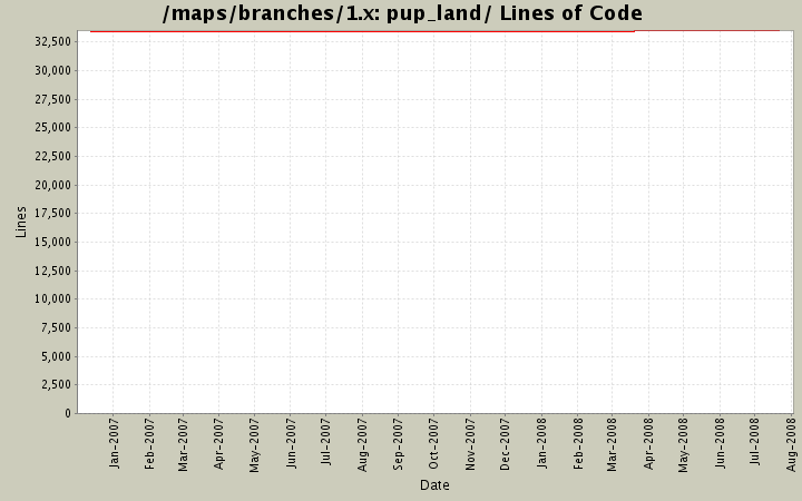 pup_land/ Lines of Code
