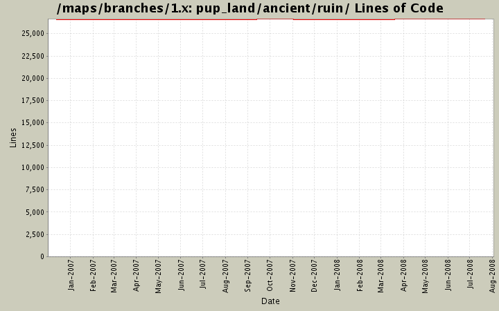 pup_land/ancient/ruin/ Lines of Code