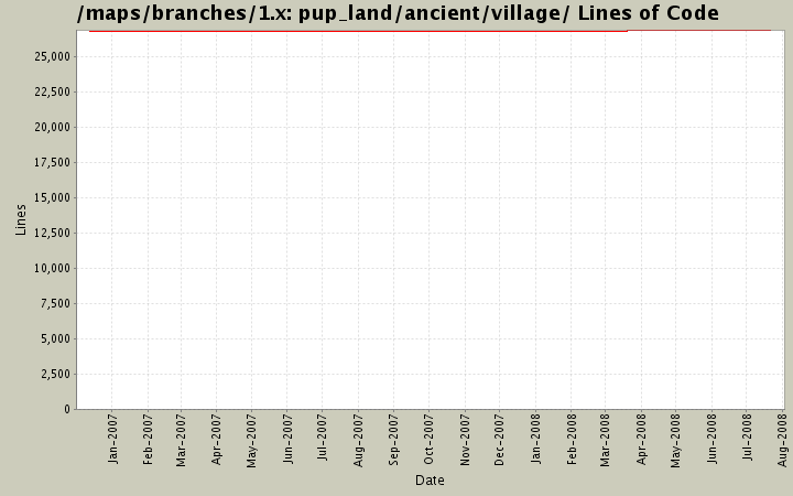pup_land/ancient/village/ Lines of Code