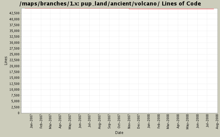 pup_land/ancient/volcano/ Lines of Code