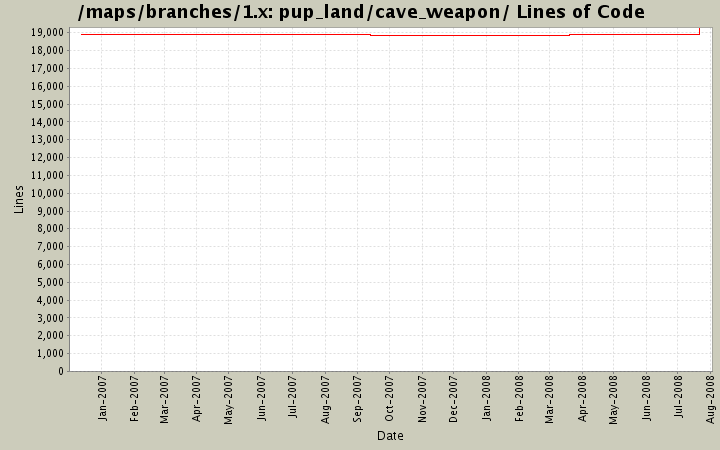 pup_land/cave_weapon/ Lines of Code