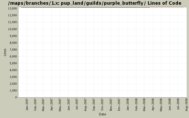 pup_land/guilds/purple_butterfly/ Lines of Code