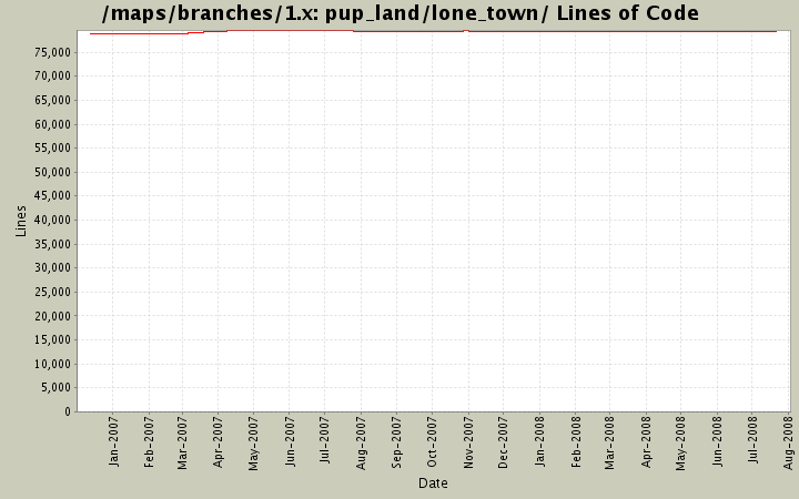 pup_land/lone_town/ Lines of Code