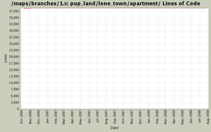 pup_land/lone_town/apartment/ Lines of Code