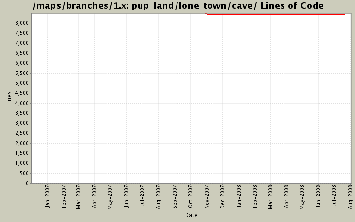 pup_land/lone_town/cave/ Lines of Code