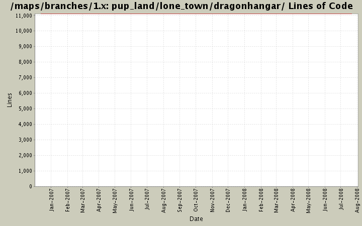 pup_land/lone_town/dragonhangar/ Lines of Code