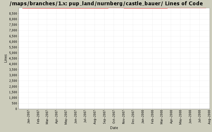 pup_land/nurnberg/castle_bauer/ Lines of Code