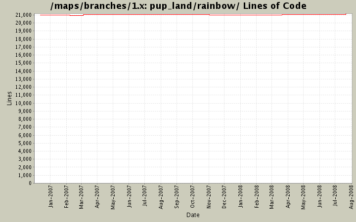 pup_land/rainbow/ Lines of Code