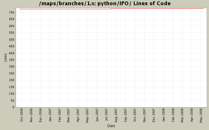 python/IPO/ Lines of Code