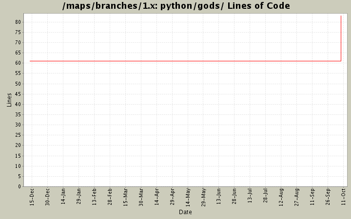 python/gods/ Lines of Code