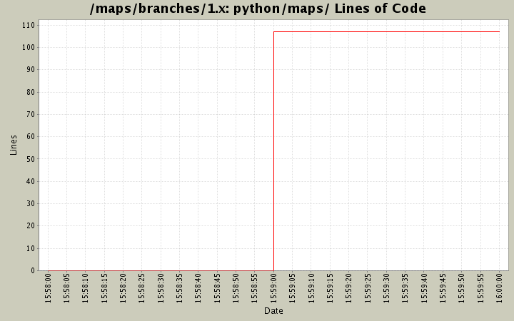 python/maps/ Lines of Code