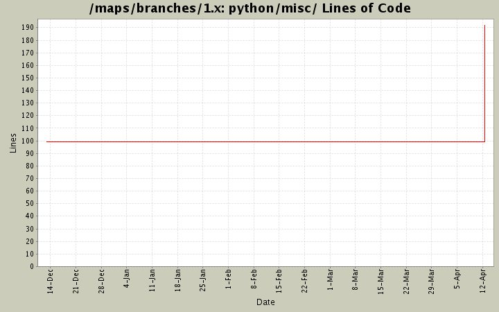 python/misc/ Lines of Code