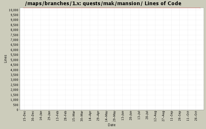 quests/mak/mansion/ Lines of Code