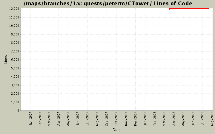 quests/peterm/CTower/ Lines of Code